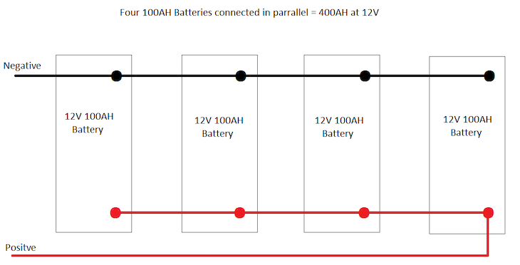 Diagram showing four, 12V 100AH batteries connected in parallel. Each positive terminal is connected to the positive terminal of the next battery and each negative terminal is connected to the negative terminal of the next battery