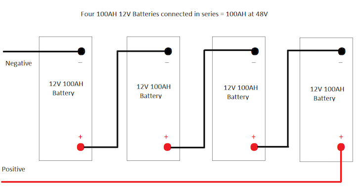 Diagram showing four, 12V 100AH batteries connected in series. Each positive terminal is connected to the negative terminal of the next battery