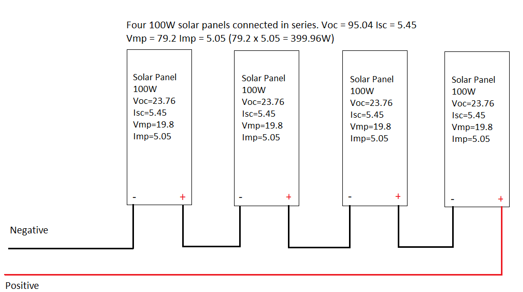 Four solar panels connected in series