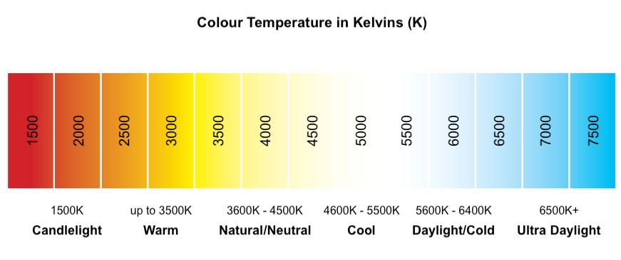 Graph showing colour temperature range in Kelvins (K)
